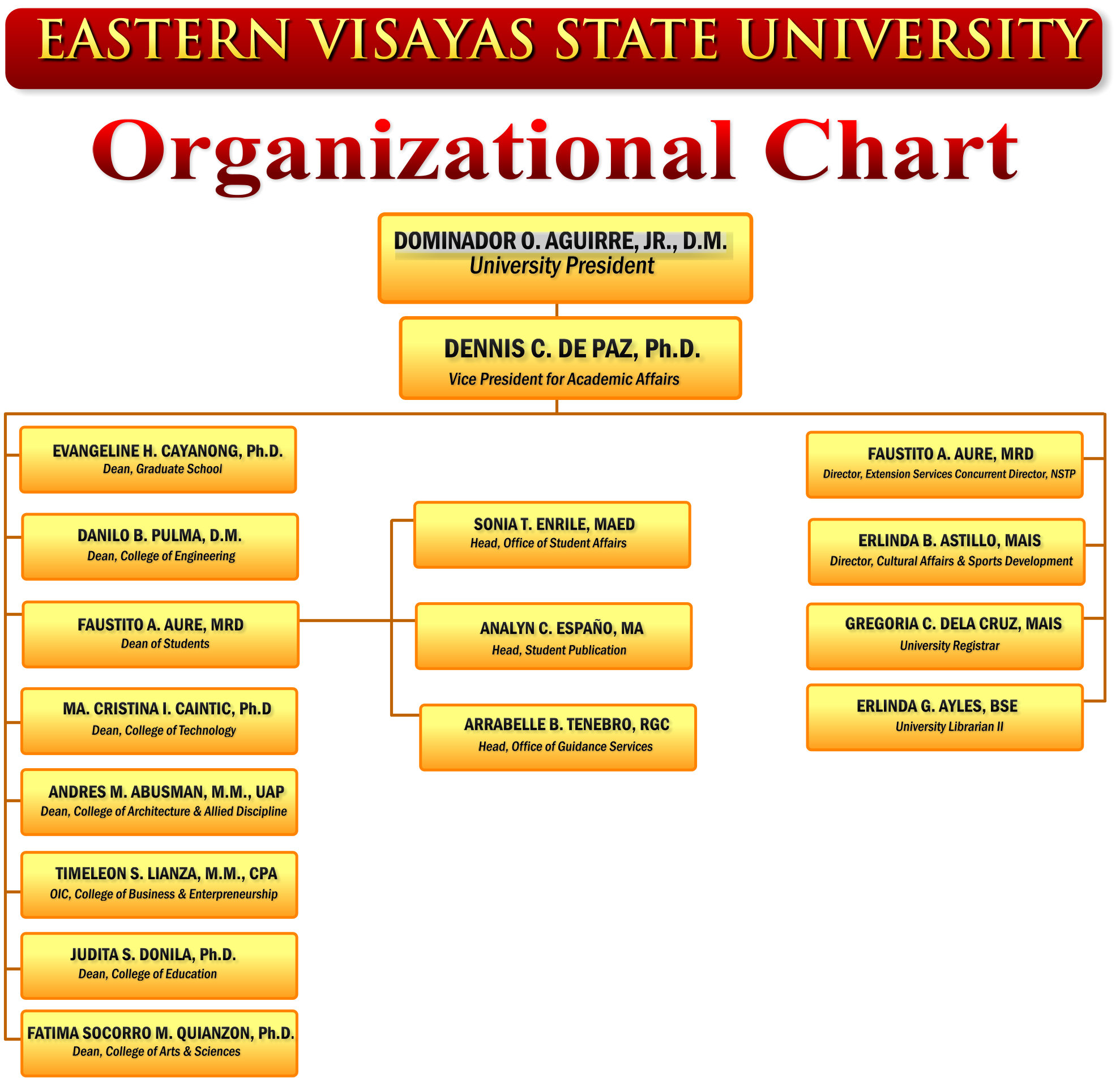 Graduate School Organizational Chart