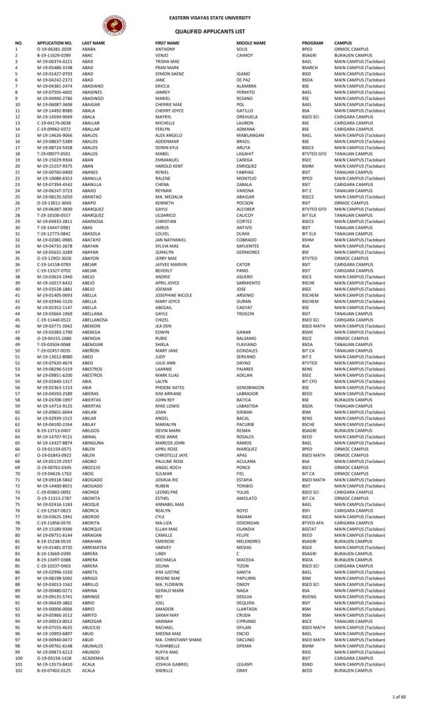 College Admission Test Results (S.Y. 2019-2020)