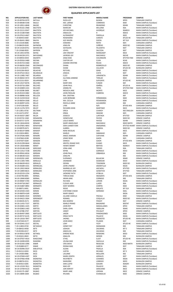 College Admission Test Results (S.Y. 2019-2020)