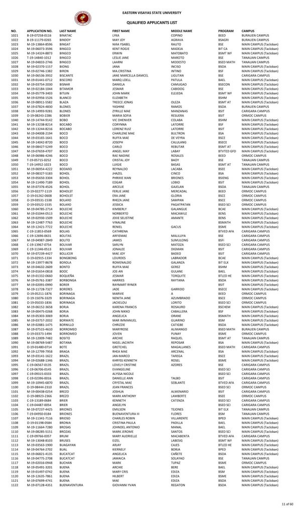 College Admission Test Results (S.Y. 2019-2020)