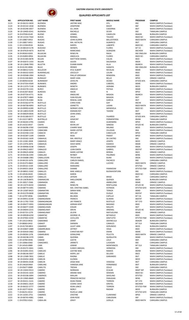 College Admission Test Results (S.Y. 2019-2020)