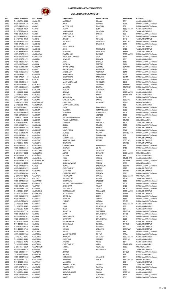 College Admission Test Results (S.Y. 2019-2020)