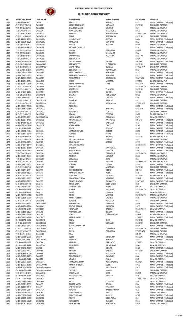 College Admission Test Results (S.Y. 2019-2020)