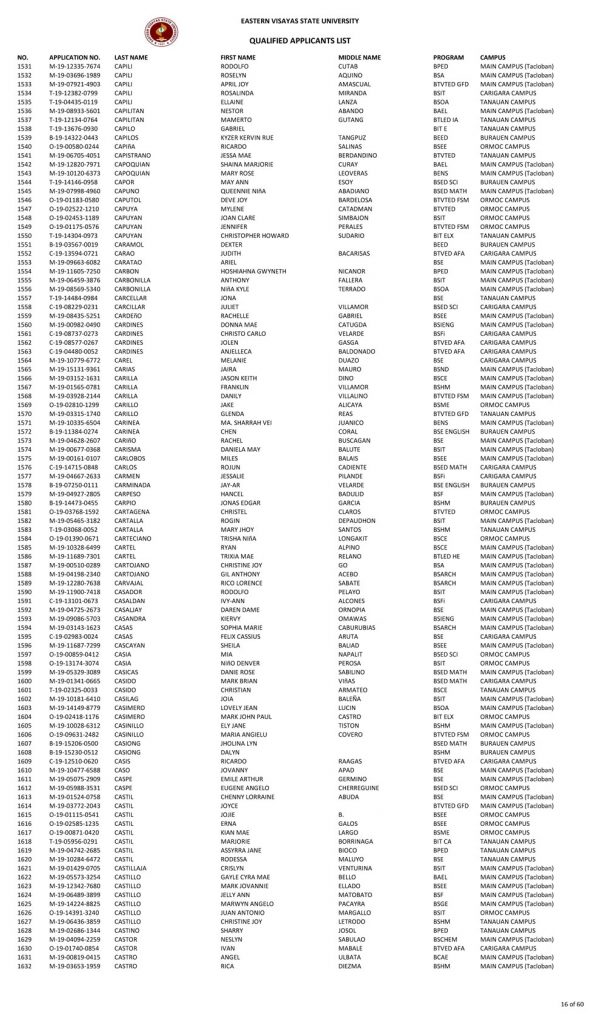 College Admission Test Results (S.Y. 2019-2020)