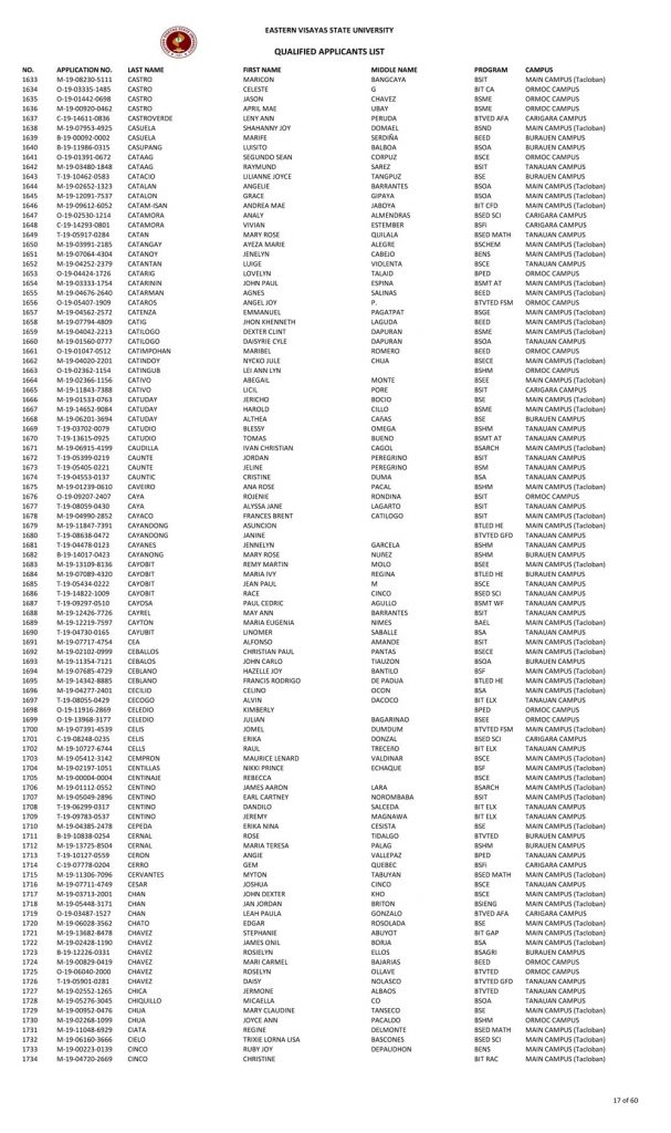 College Admission Test Results (S.Y. 2019-2020)