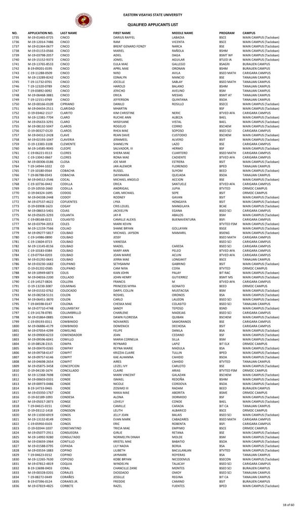 College Admission Test Results (S.Y. 2019-2020)