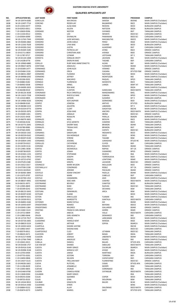 College Admission Test Results (S.Y. 2019-2020)