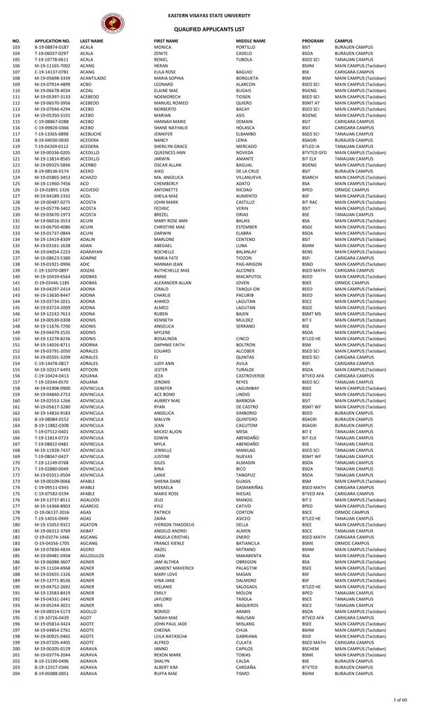 College Admission Test Results (S.Y. 2019-2020)