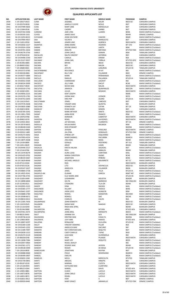 College Admission Test Results (S.Y. 2019-2020)