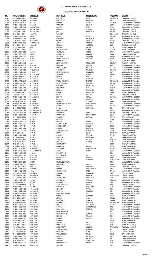 College Admission Test Results (S.Y. 2019-2020)