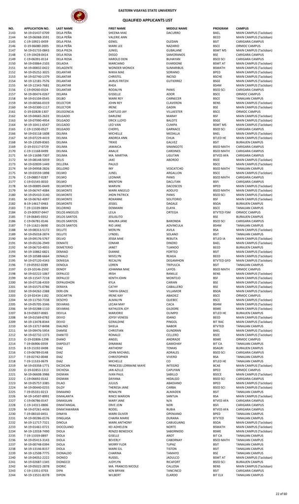 College Admission Test Results (S.Y. 2019-2020)