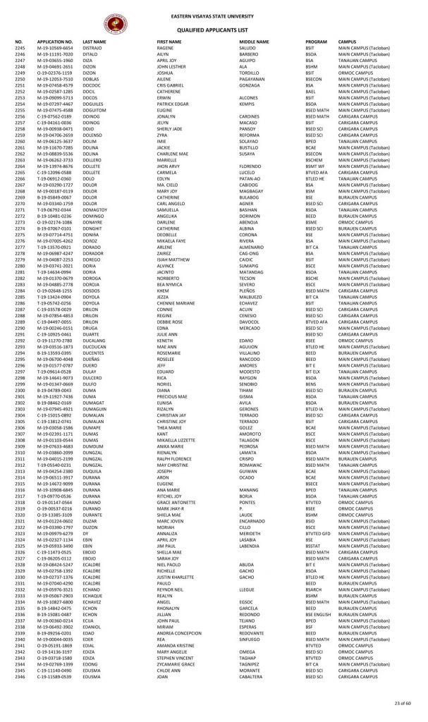 College Admission Test Results (S.Y. 2019-2020)