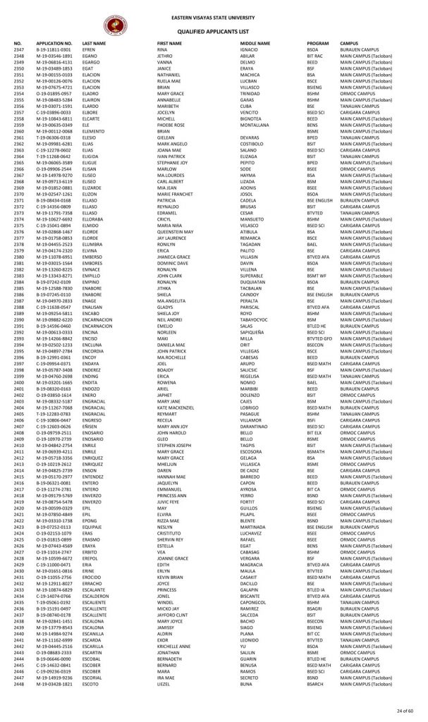 College Admission Test Results (S.Y. 2019-2020)