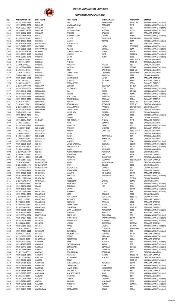 College Admission Test Results (S.Y. 2019-2020)