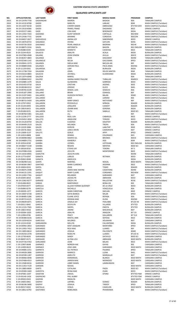 College Admission Test Results (S.Y. 2019-2020)