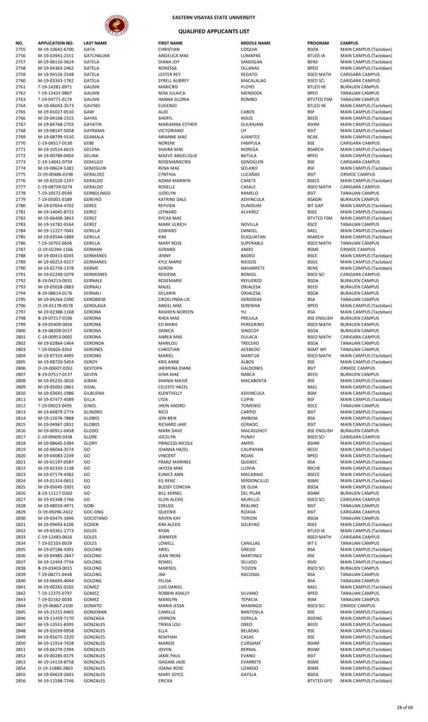 College Admission Test Results (S.Y. 2019-2020)