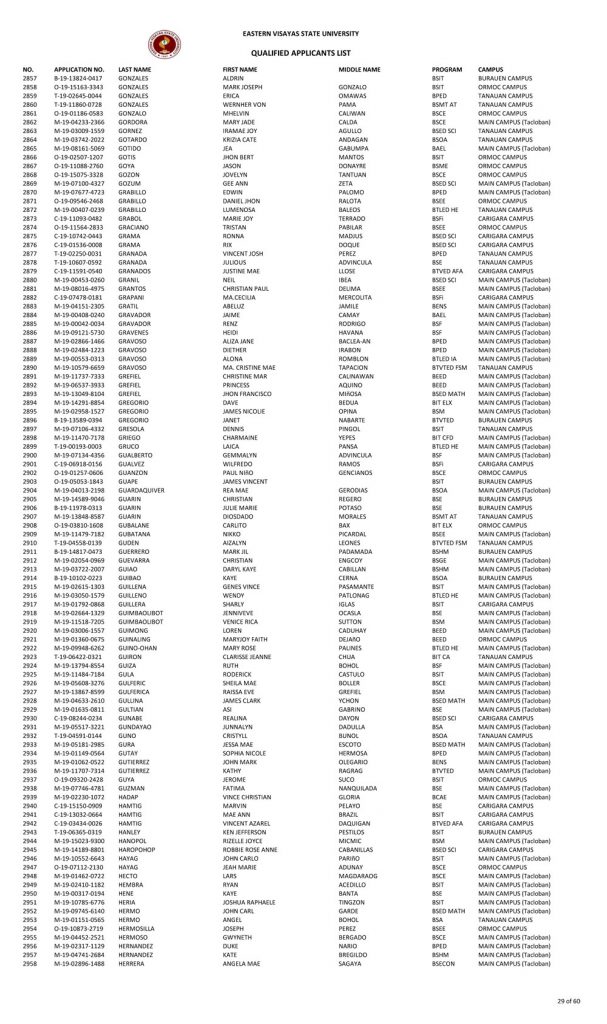 College Admission Test Results (S.Y. 2019-2020)