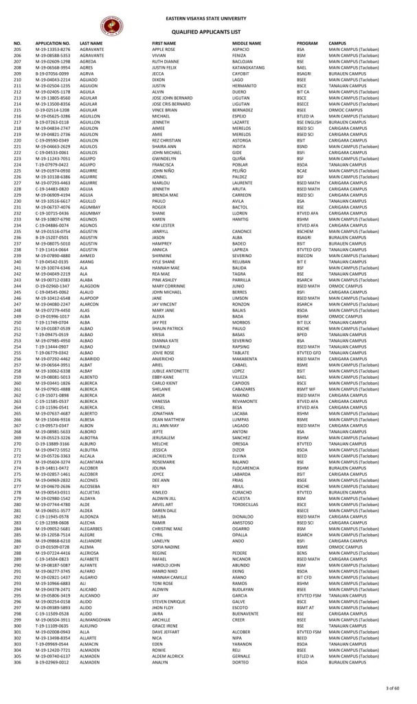 College Admission Test Results (S.Y. 2019-2020)