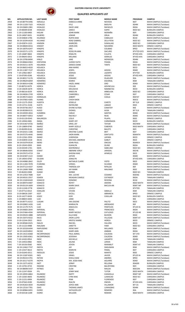 College Admission Test Results (S.Y. 2019-2020)