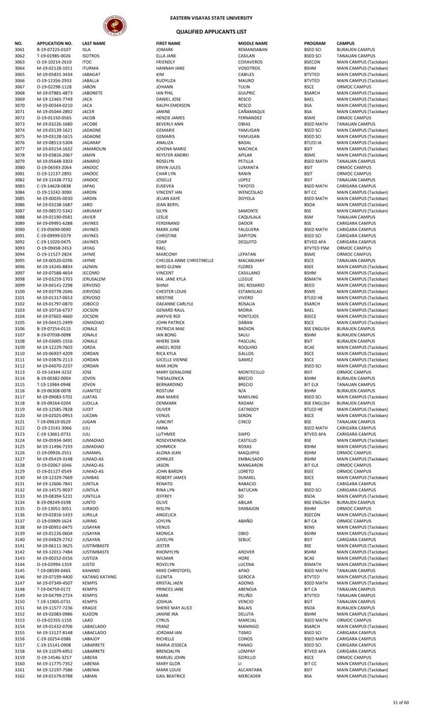 College Admission Test Results (S.Y. 2019-2020)