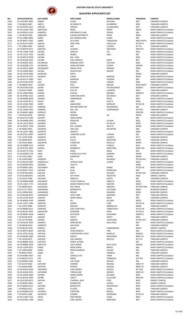 College Admission Test Results (S.Y. 2019-2020)