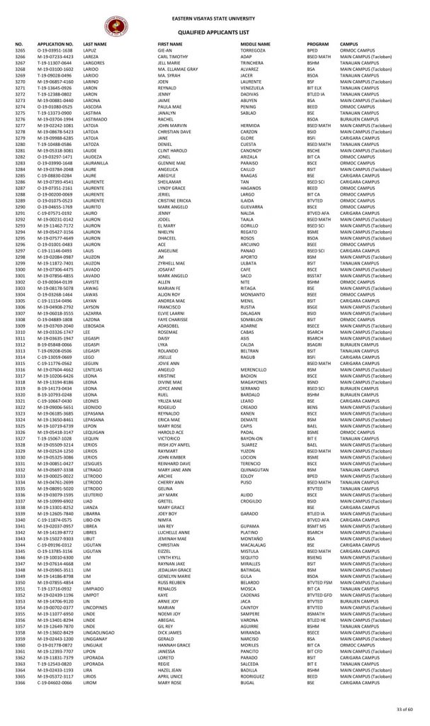 College Admission Test Results (S.Y. 2019-2020)