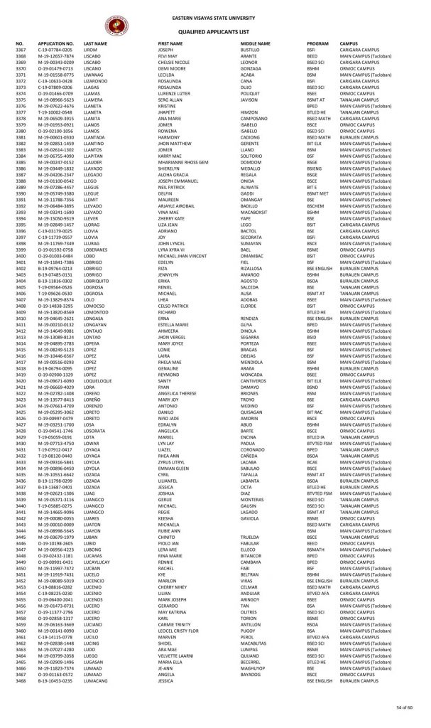 College Admission Test Results (S.Y. 2019-2020)