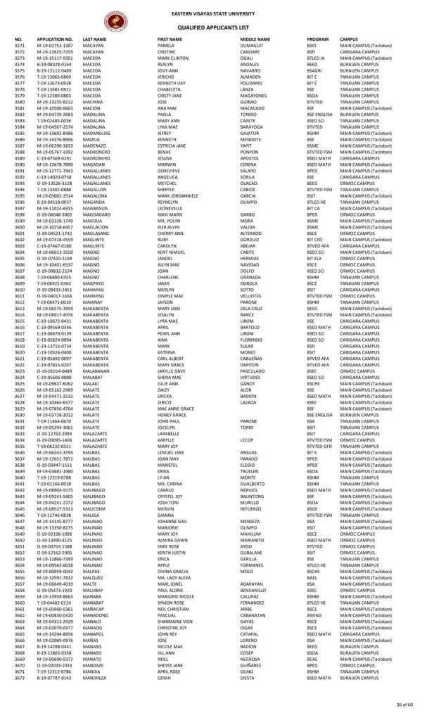 College Admission Test Results (S.Y. 2019-2020)