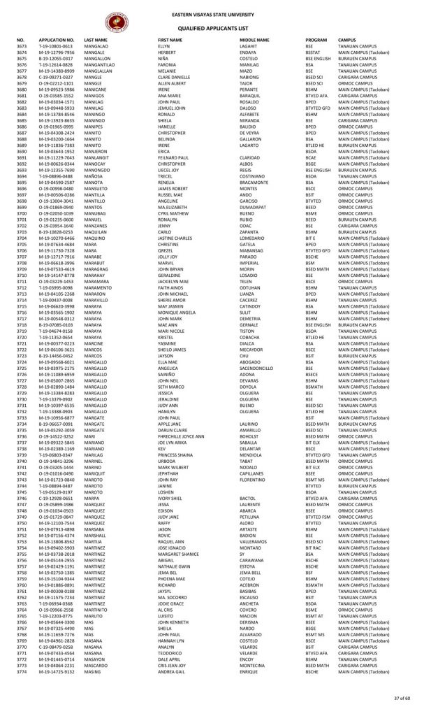 College Admission Test Results (S.Y. 2019-2020)