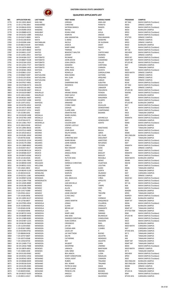 College Admission Test Results (S.Y. 2019-2020)