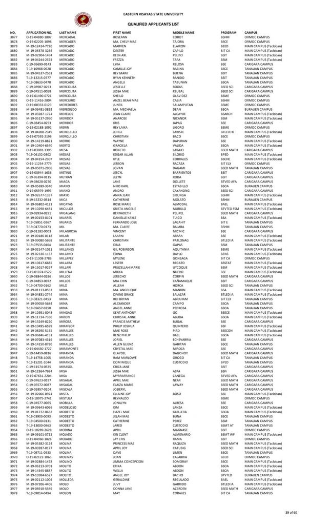 College Admission Test Results (S.Y. 2019-2020)