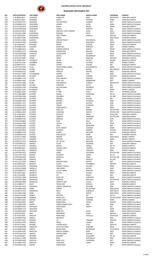 College Admission Test Results (S.Y. 2019-2020)