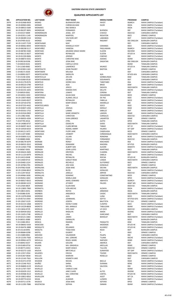 College Admission Test Results (S.Y. 2019-2020)