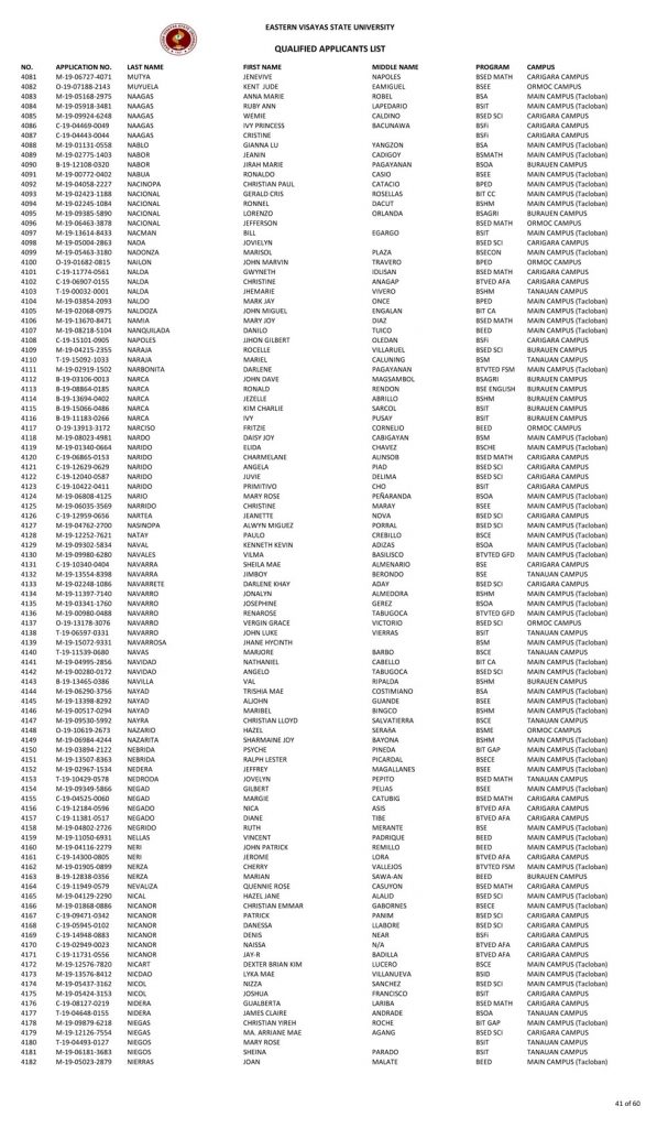 College Admission Test Results (S.Y. 2019-2020)