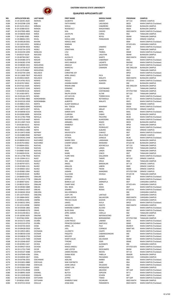 College Admission Test Results (S.Y. 2019-2020)