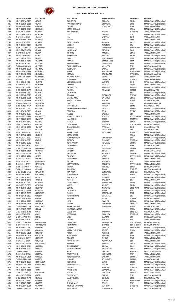 College Admission Test Results (S.Y. 2019-2020)