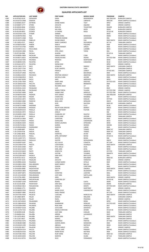 College Admission Test Results (S.Y. 2019-2020)