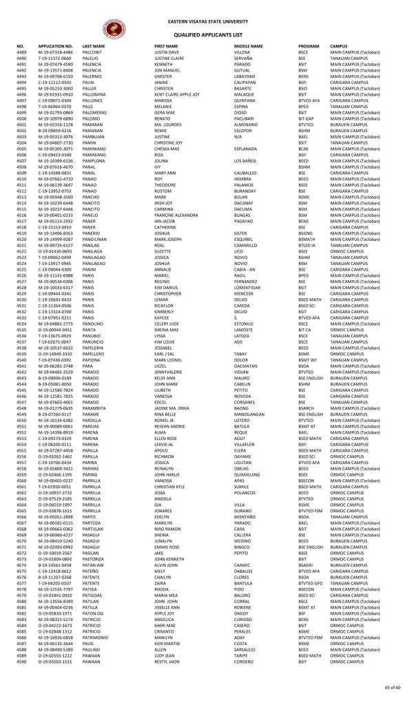 College Admission Test Results (S.Y. 2019-2020)