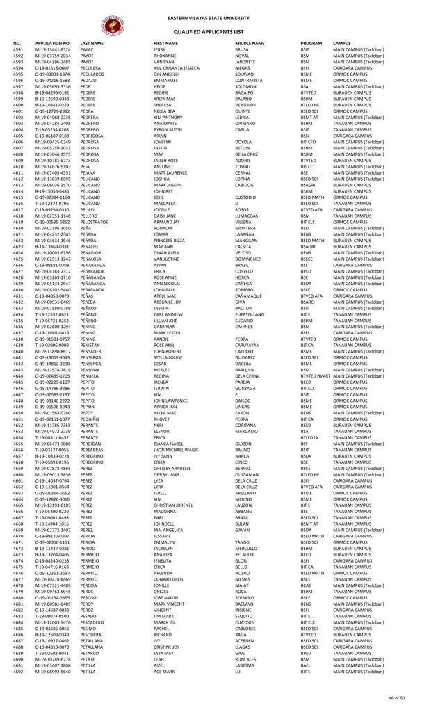 College Admission Test Results (S.Y. 2019-2020)