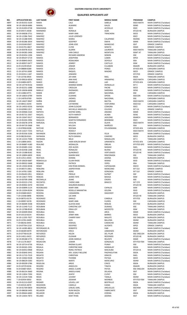 College Admission Test Results (S.Y. 2019-2020)