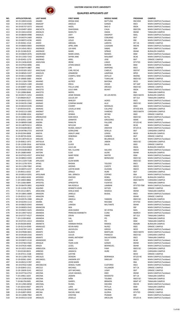 College Admission Test Results (S.Y. 2019-2020)