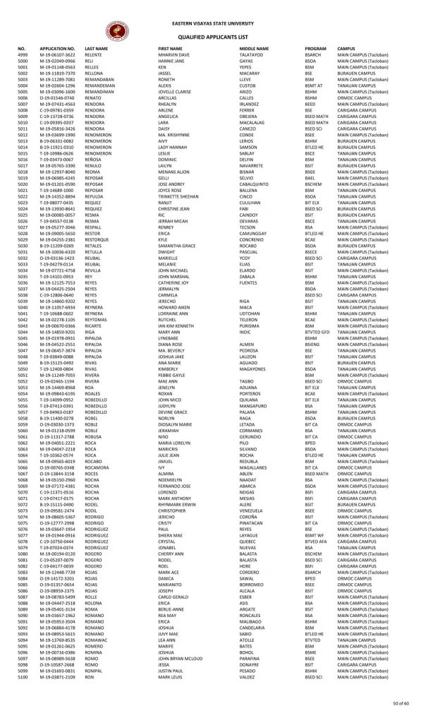 College Admission Test Results (S.Y. 2019-2020)