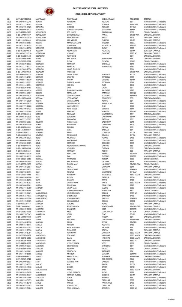 College Admission Test Results (S.Y. 2019-2020)