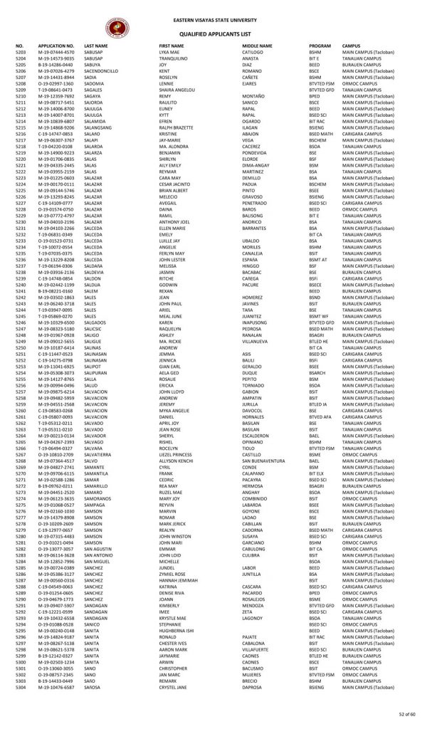 College Admission Test Results (S.Y. 2019-2020)