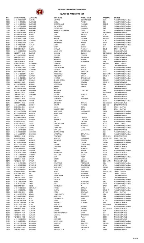 College Admission Test Results (S.Y. 2019-2020)