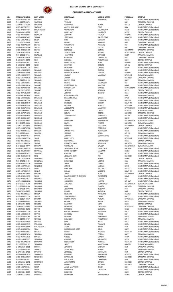 College Admission Test Results (S.Y. 2019-2020)