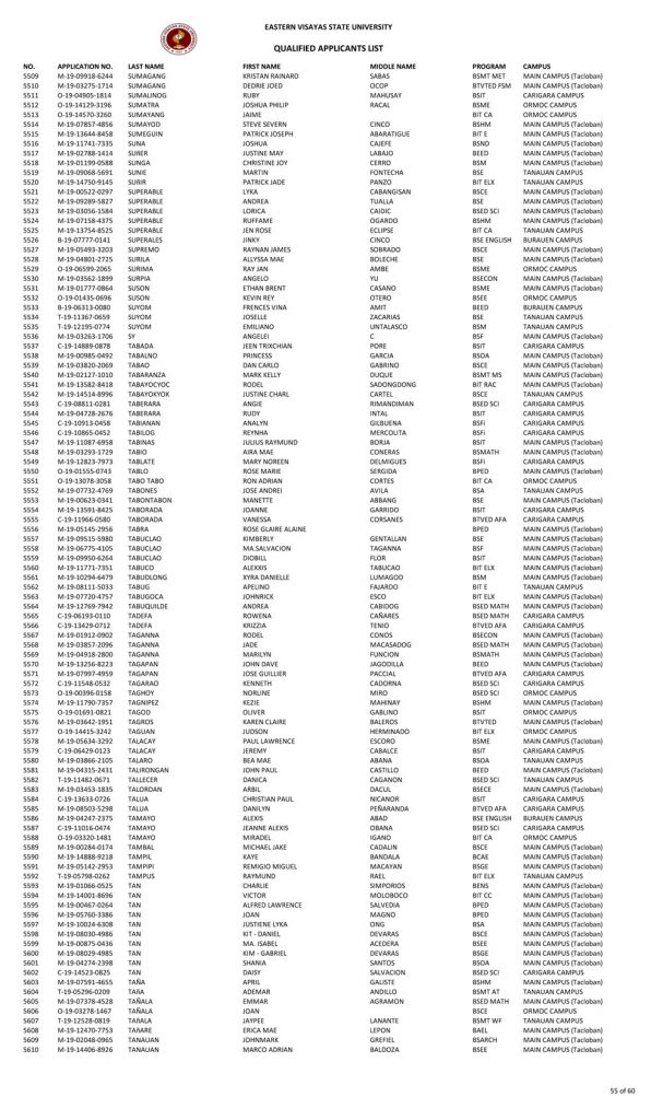 College Admission Test Results (S.Y. 2019-2020)