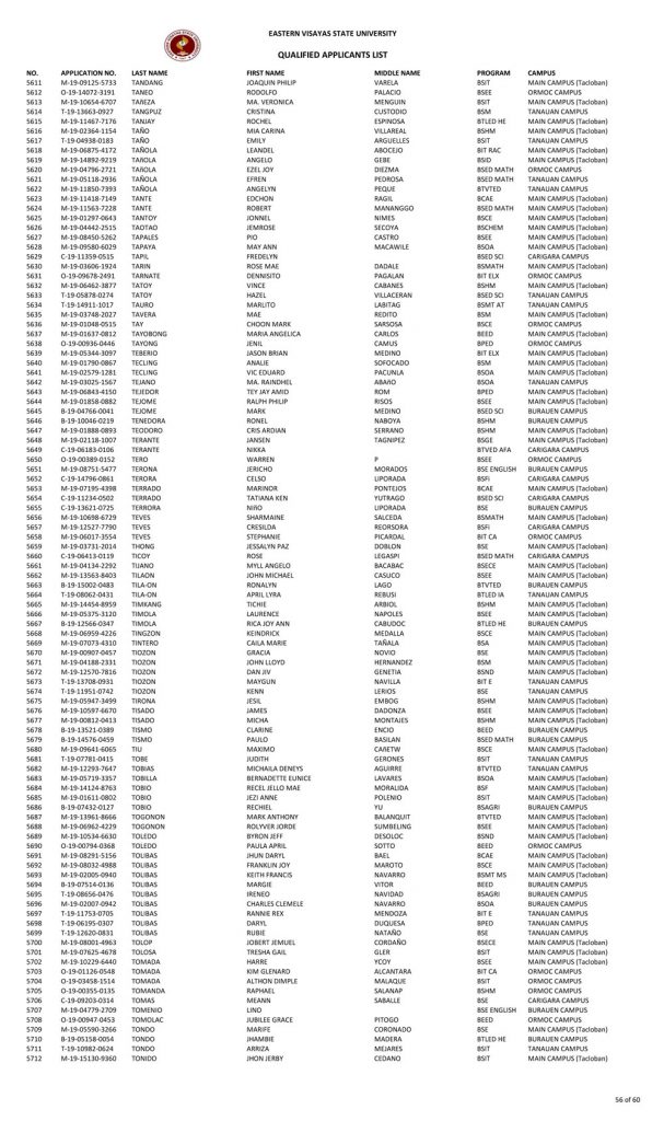 College Admission Test Results (S.Y. 2019-2020)