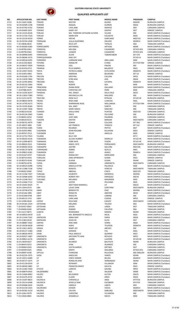 College Admission Test Results (S.Y. 2019-2020)