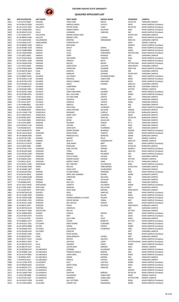 College Admission Test Results (S.Y. 2019-2020)